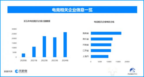 KPL總決賽7000萬獎金引爆鳥巢，電競產業蓬勃發展背后 現存企業超13.9萬家