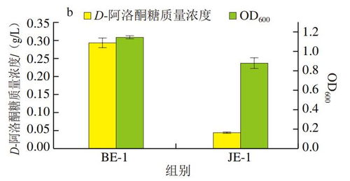 中國農(nóng)業(yè)大學(xué)江正強(qiáng)教授團(tuán)隊(duì)實(shí)現(xiàn)大腸桿菌高效生物合成D-阿洛酮糖新突破